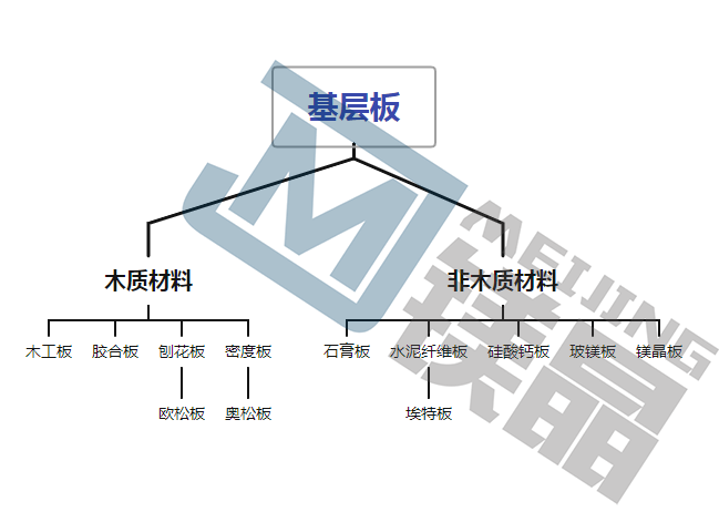 防火基層板有哪些？如何選擇？