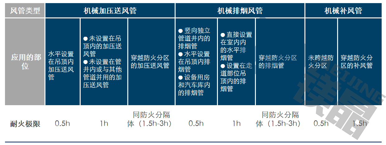 防排煙風管的防火包裹做法是什么？
