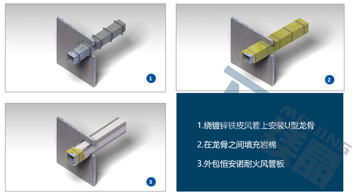 防排煙風管的防火包裹做法是什么？