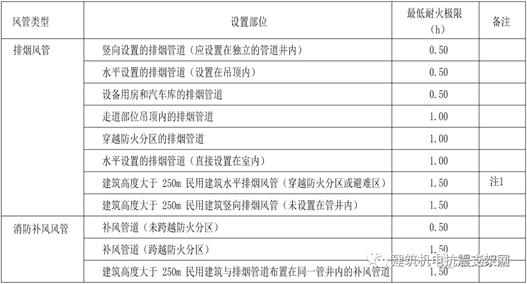 耐火風(fēng)管耐火極限對(duì)照表，非常實(shí)用的資料，建議收藏