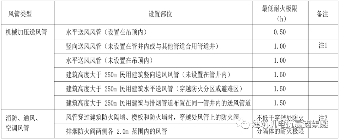 耐火風(fēng)管耐火極限對(duì)照表，非常實(shí)用的資料，建議收藏