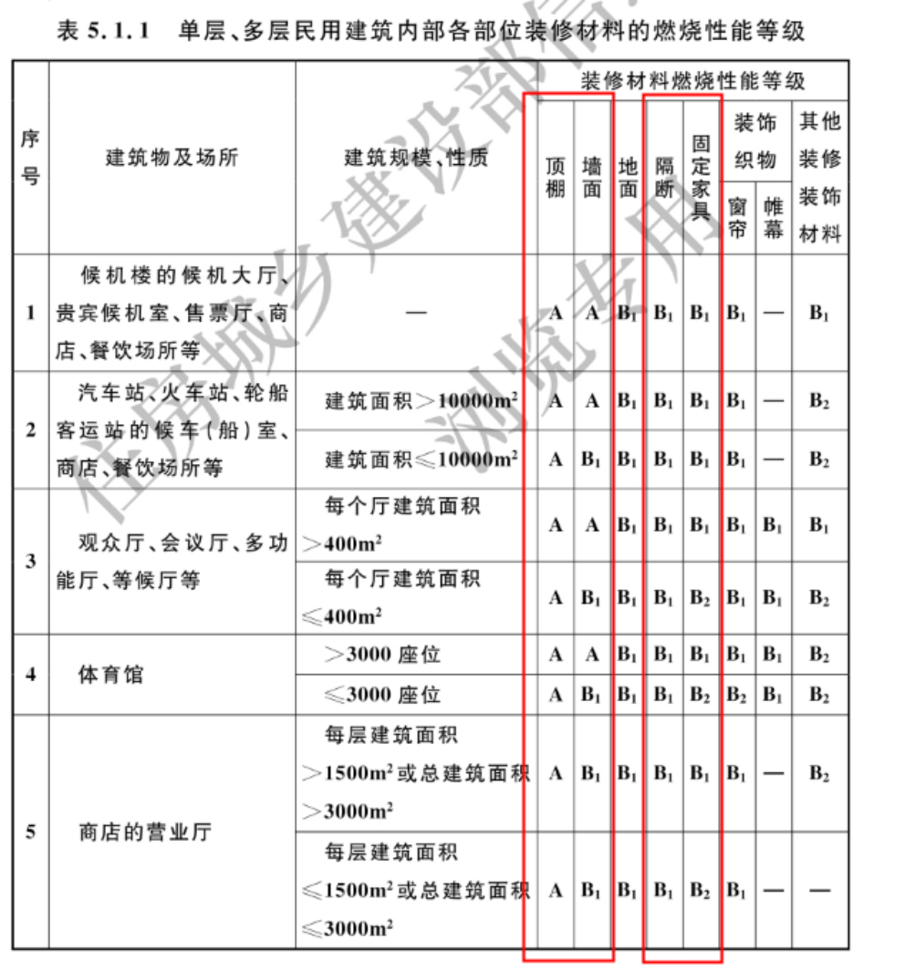 建筑哪些部位需要用a級阻燃板，a級阻燃板的作用是什么？
